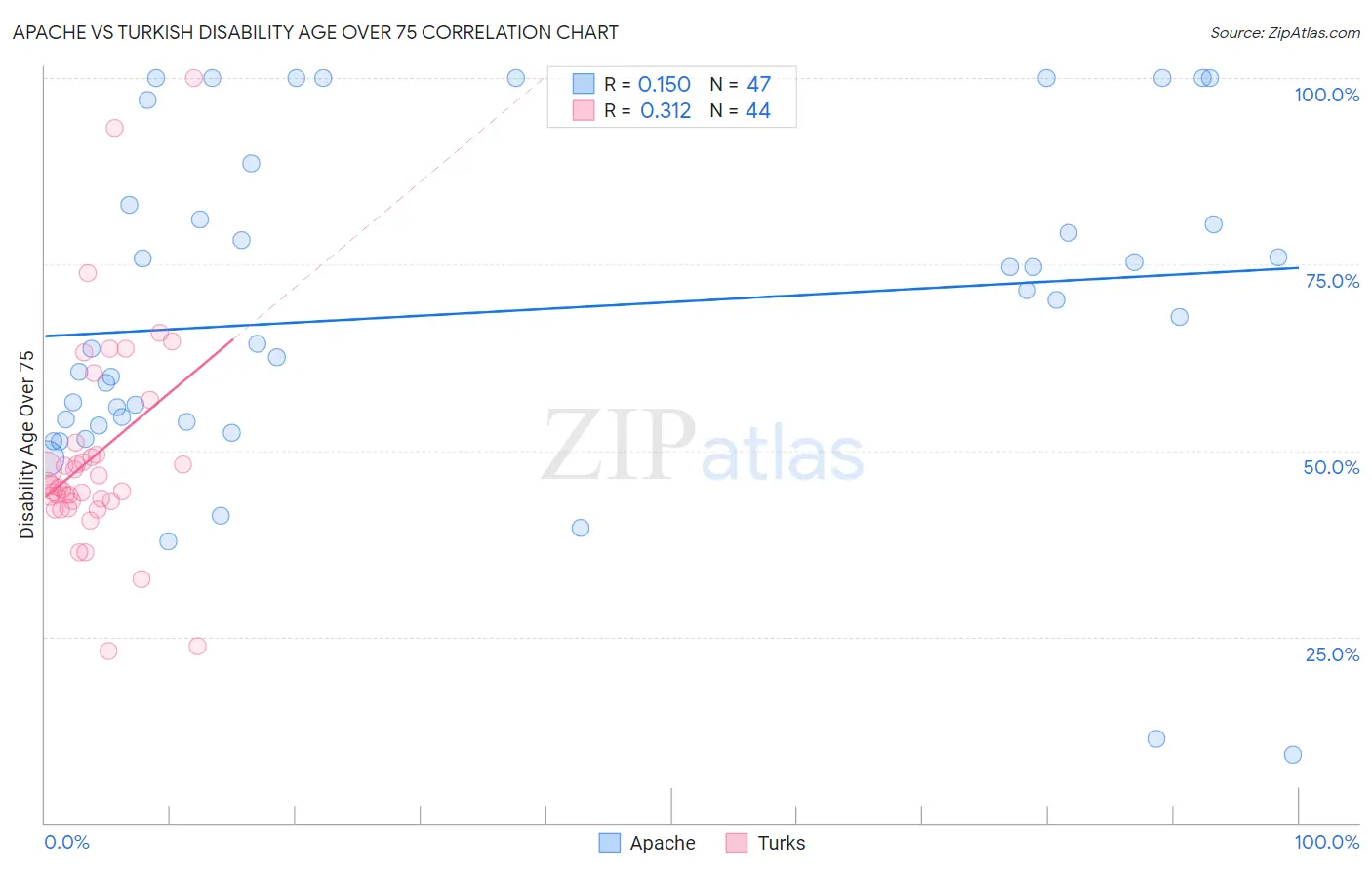 Apache vs Turkish Disability Age Over 75