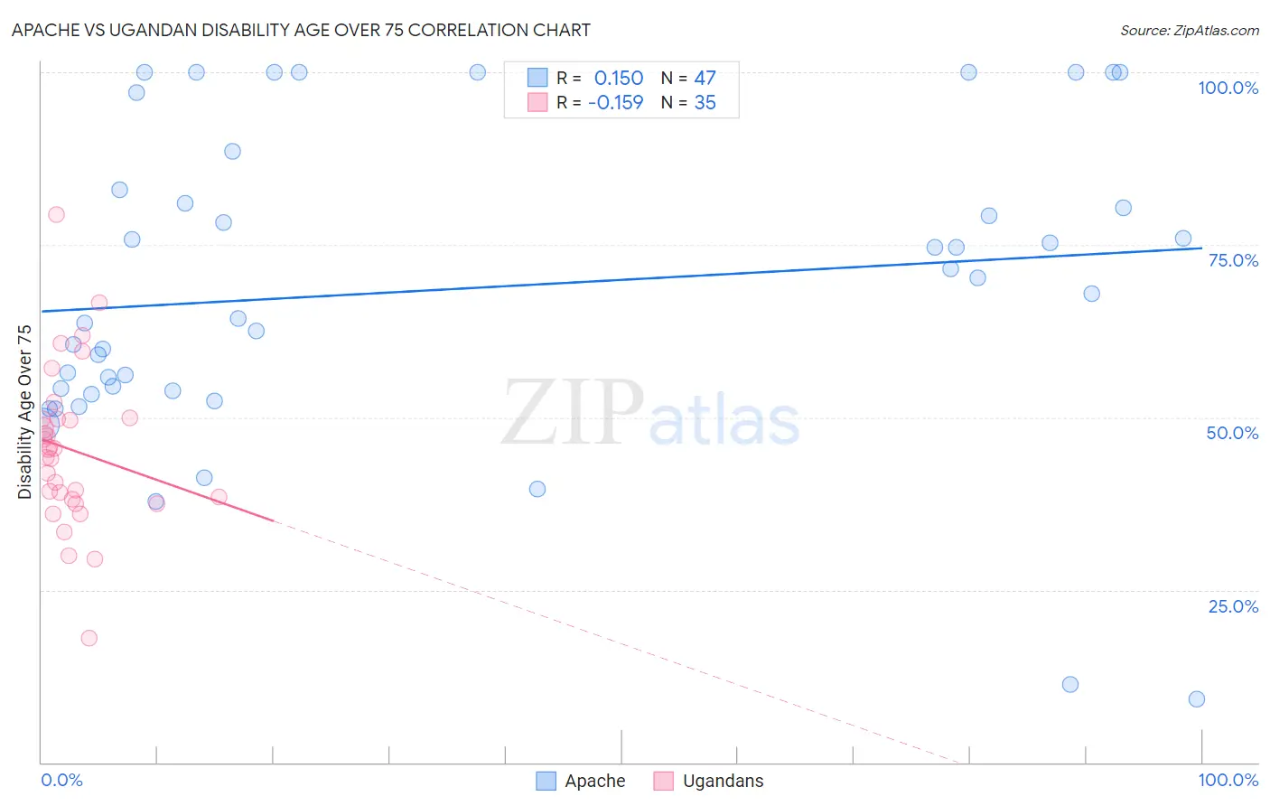 Apache vs Ugandan Disability Age Over 75