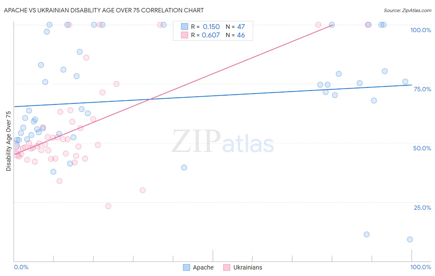 Apache vs Ukrainian Disability Age Over 75