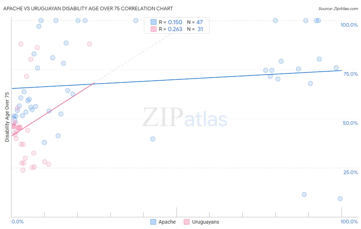 Apache vs Uruguayan Disability Age Over 75