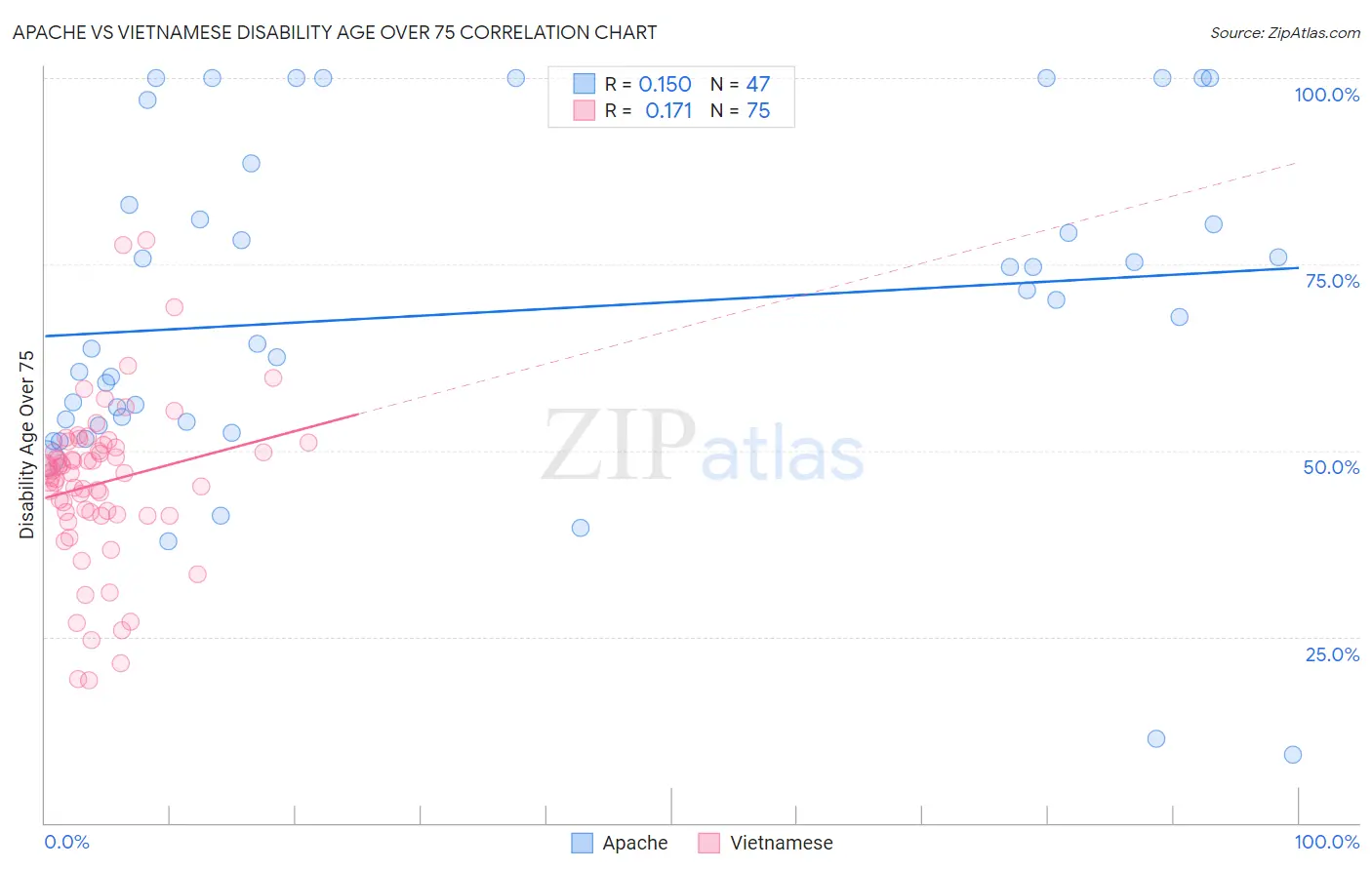 Apache vs Vietnamese Disability Age Over 75