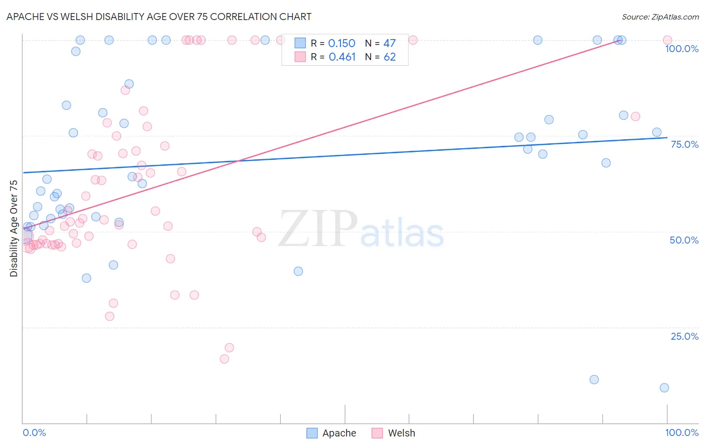 Apache vs Welsh Disability Age Over 75