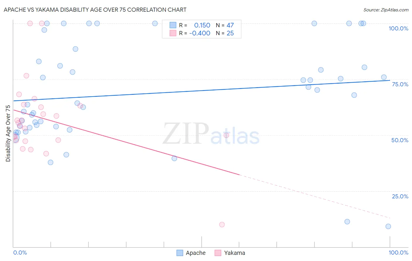 Apache vs Yakama Disability Age Over 75