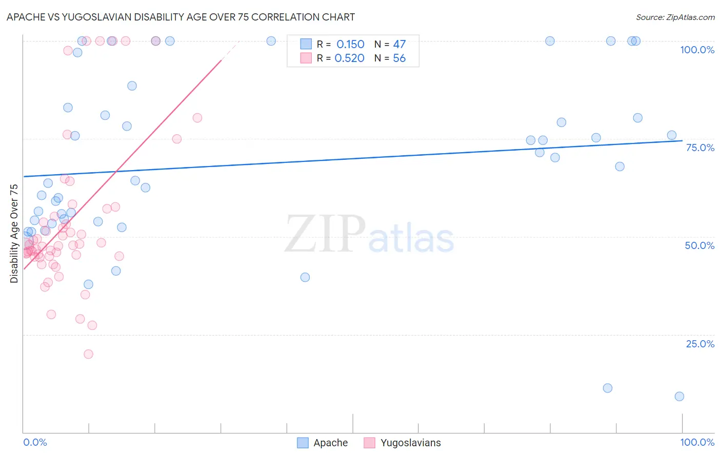 Apache vs Yugoslavian Disability Age Over 75