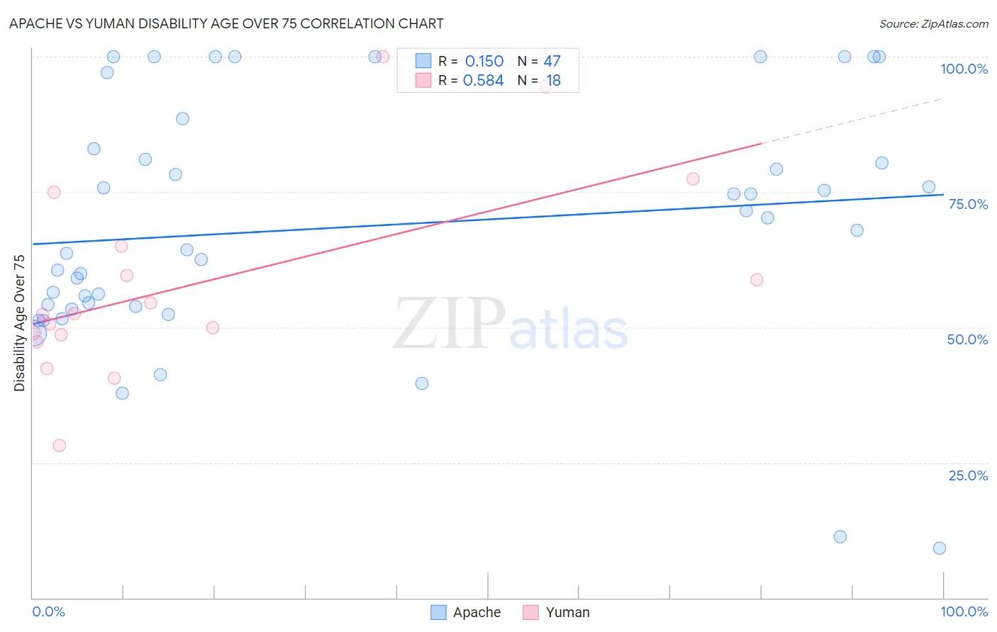Apache vs Yuman Disability Age Over 75