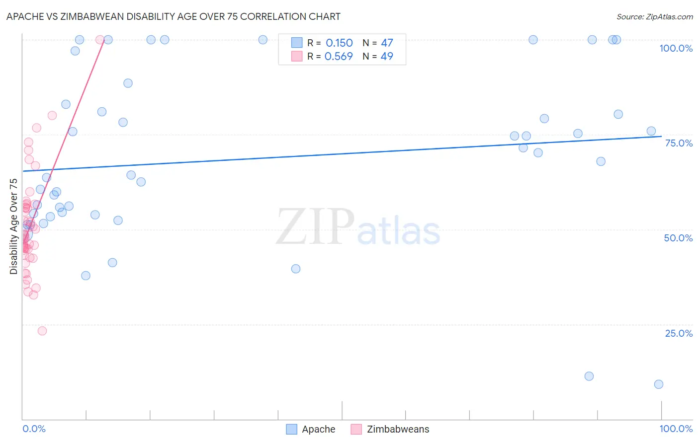 Apache vs Zimbabwean Disability Age Over 75