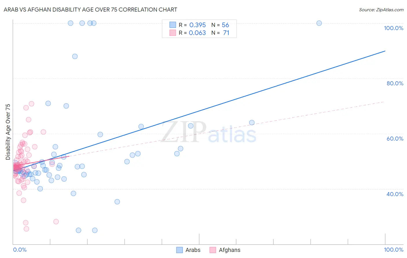 Arab vs Afghan Disability Age Over 75