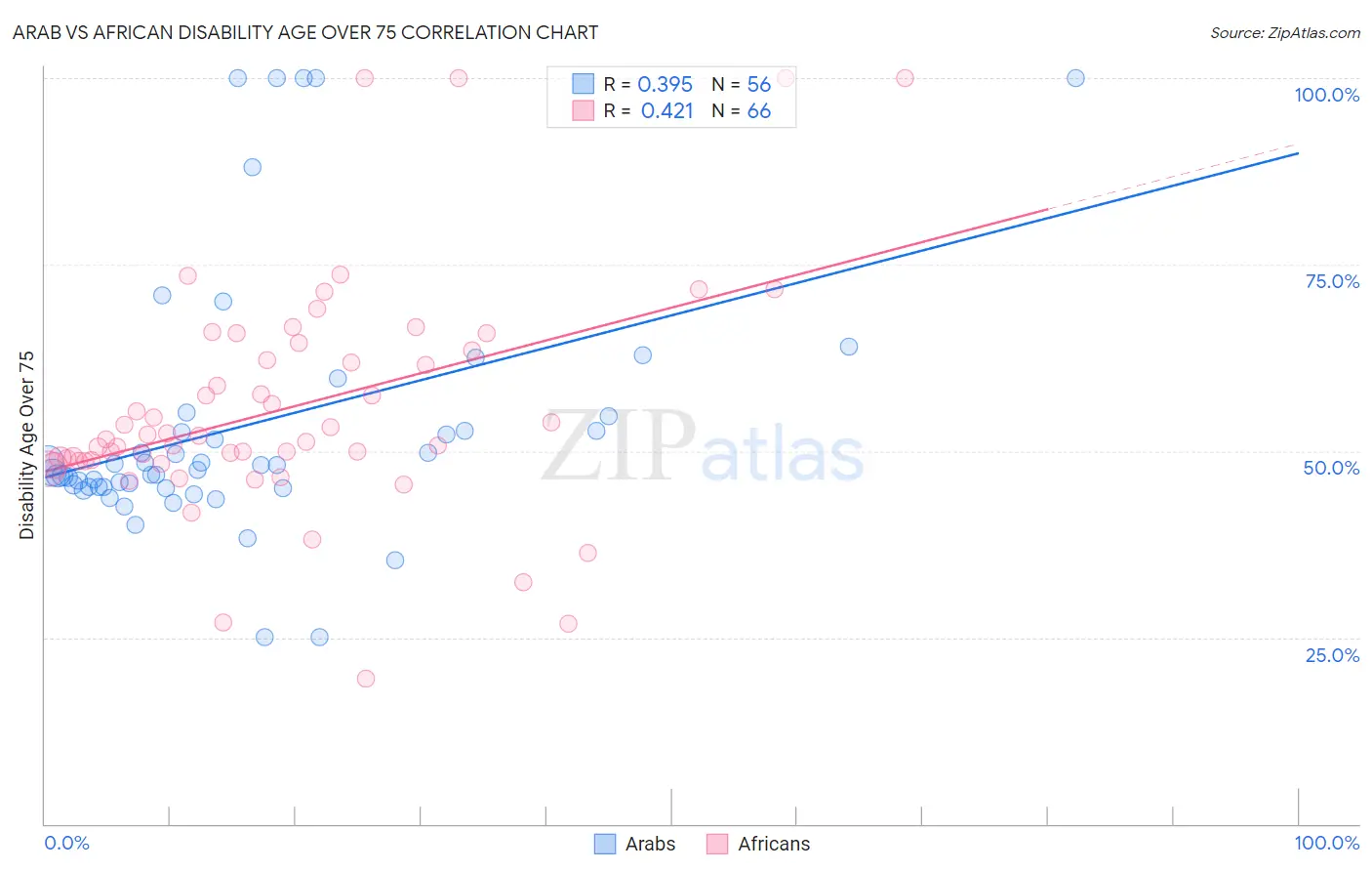 Arab vs African Disability Age Over 75