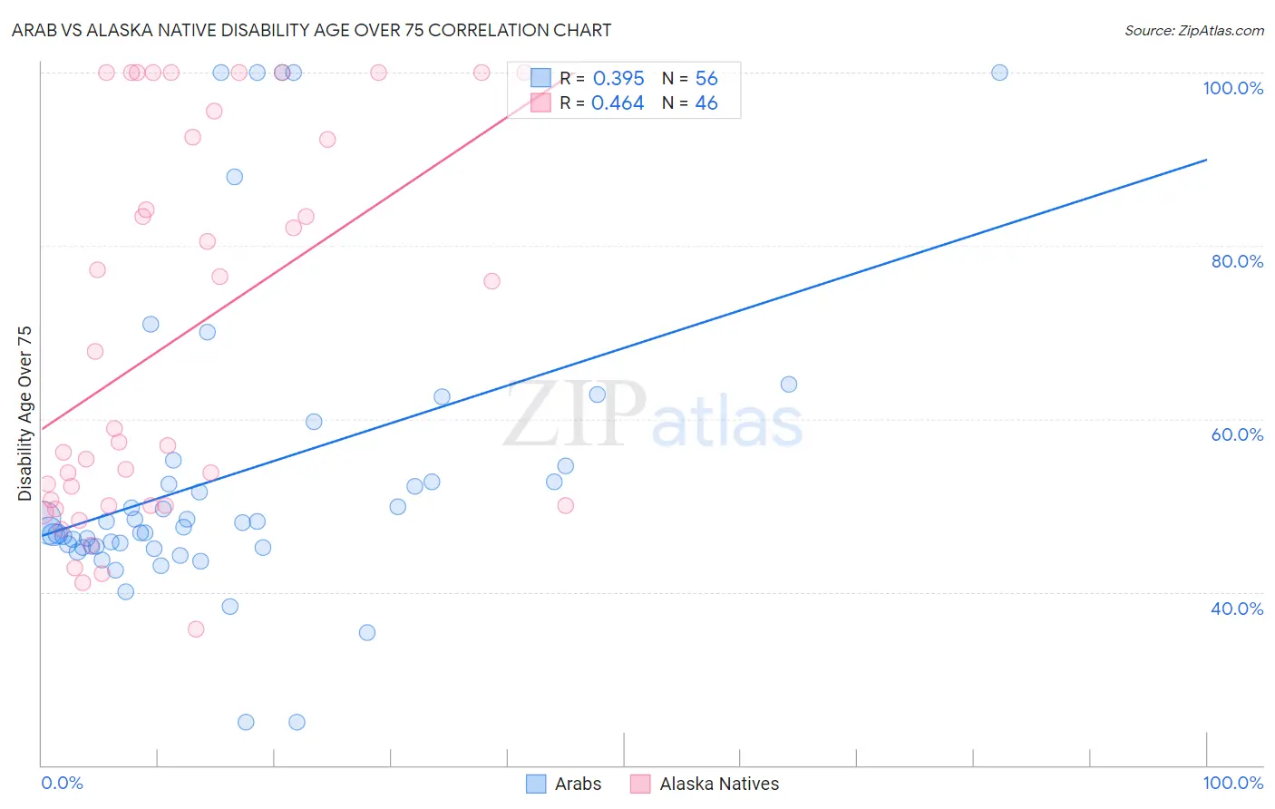 Arab vs Alaska Native Disability Age Over 75
