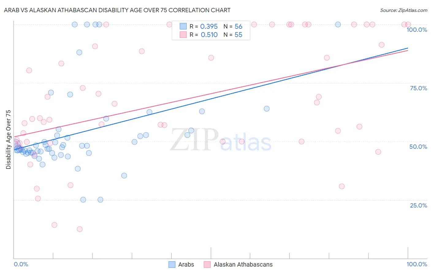 Arab vs Alaskan Athabascan Disability Age Over 75