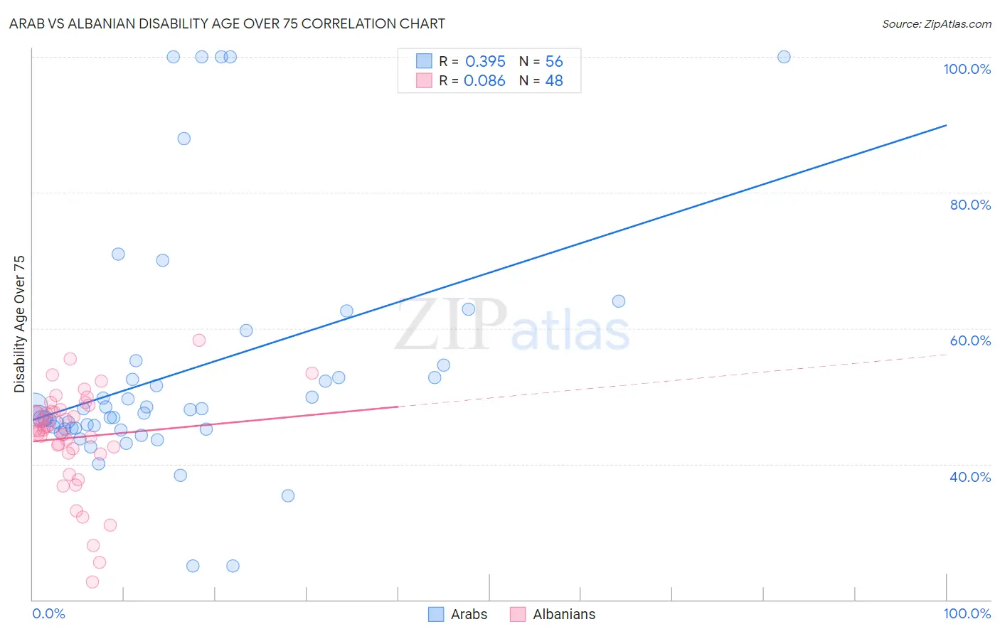 Arab vs Albanian Disability Age Over 75