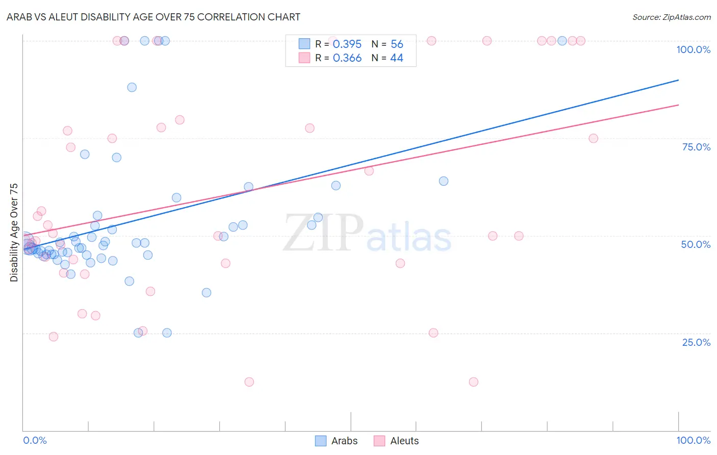Arab vs Aleut Disability Age Over 75