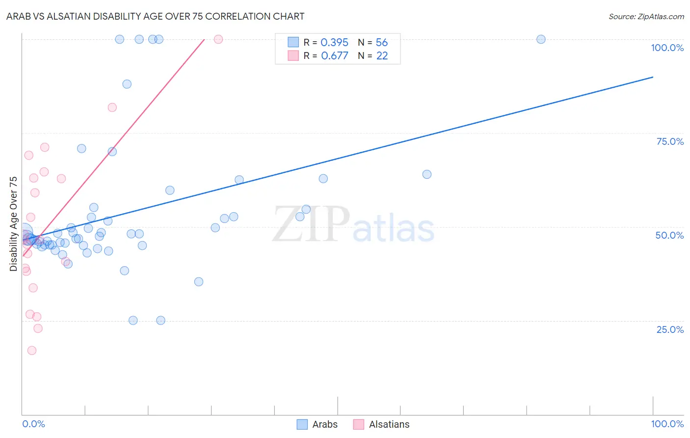 Arab vs Alsatian Disability Age Over 75