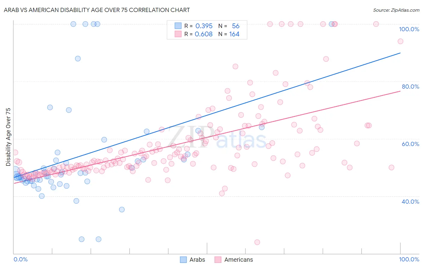 Arab vs American Disability Age Over 75