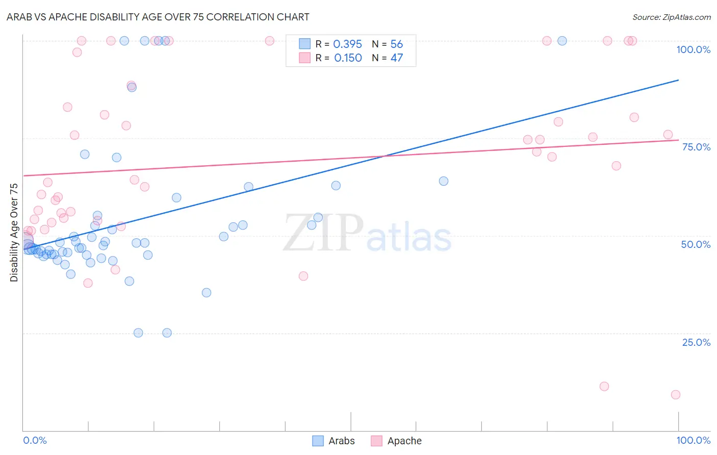 Arab vs Apache Disability Age Over 75