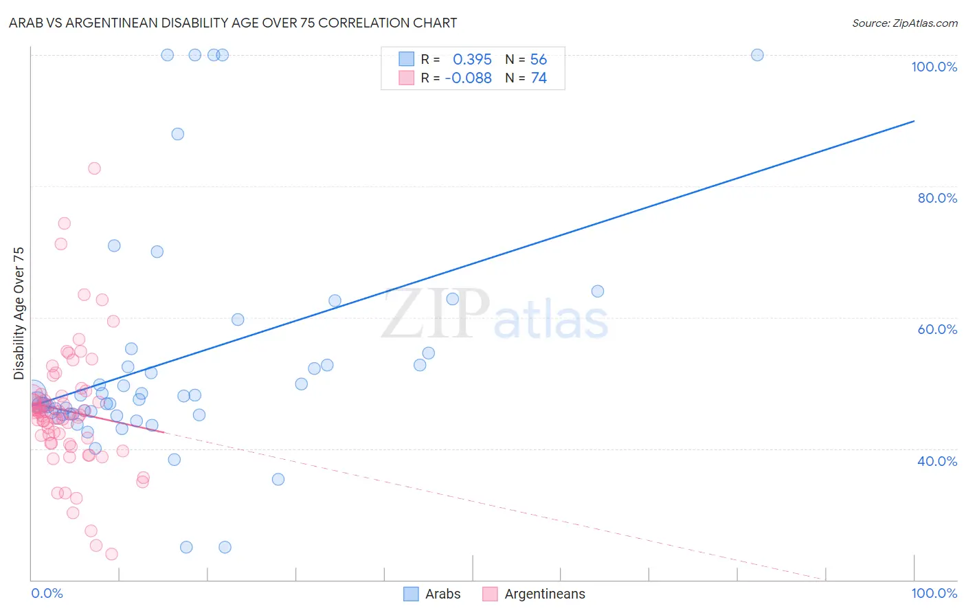 Arab vs Argentinean Disability Age Over 75