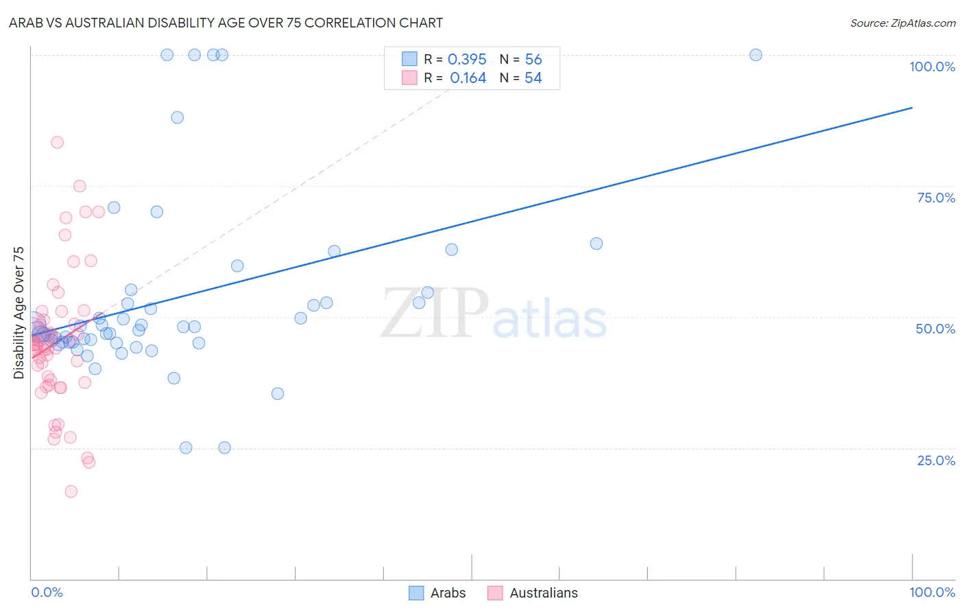 Arab vs Australian Disability Age Over 75