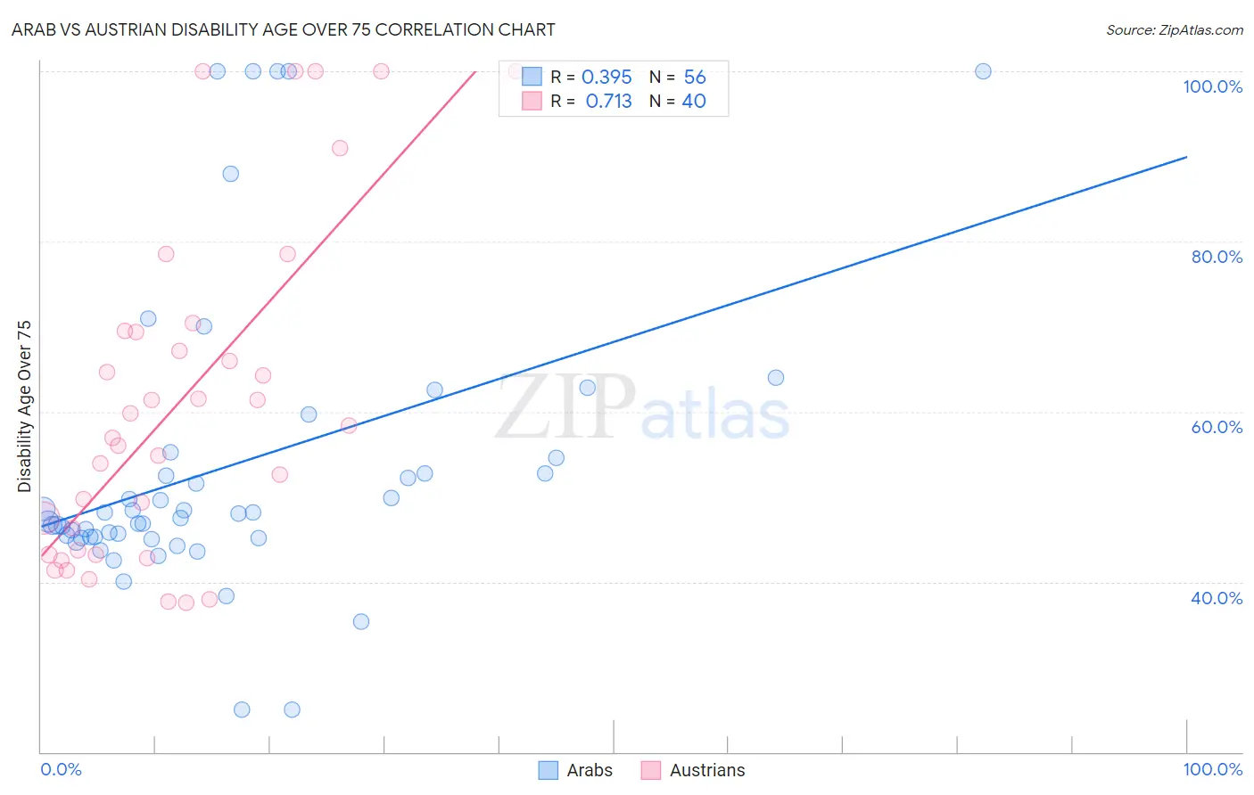 Arab vs Austrian Disability Age Over 75