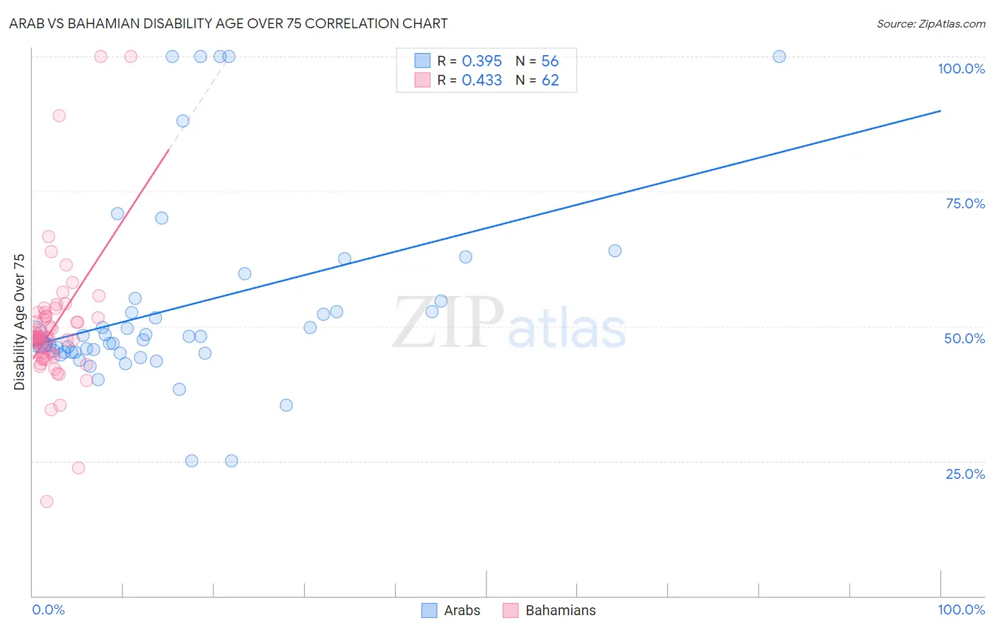 Arab vs Bahamian Disability Age Over 75