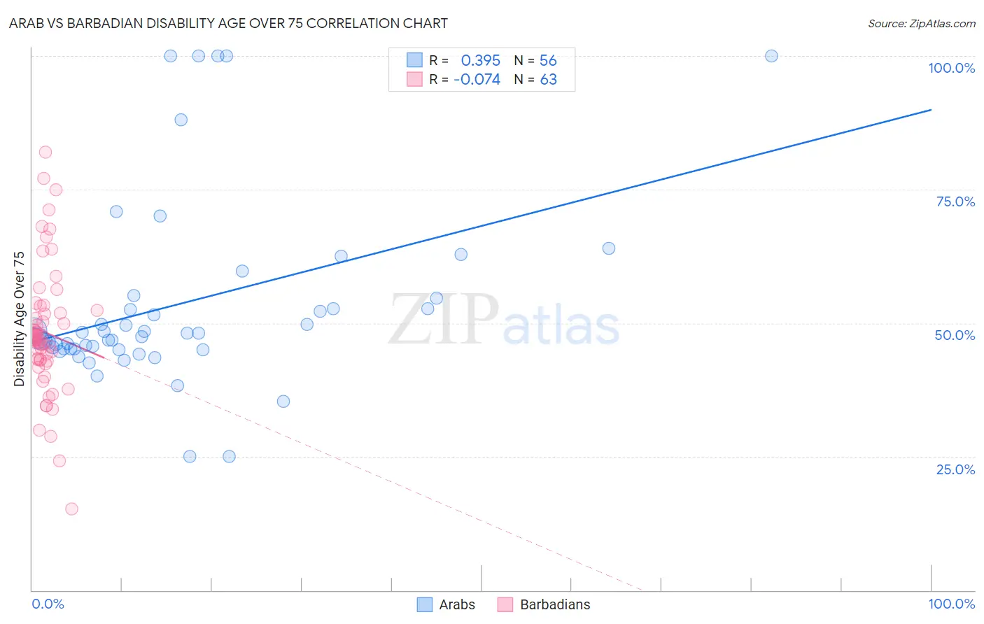 Arab vs Barbadian Disability Age Over 75