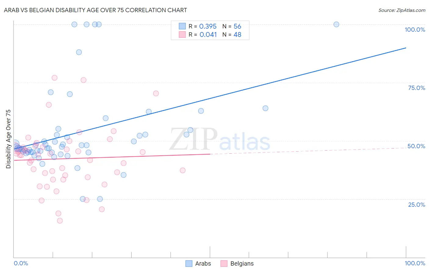 Arab vs Belgian Disability Age Over 75