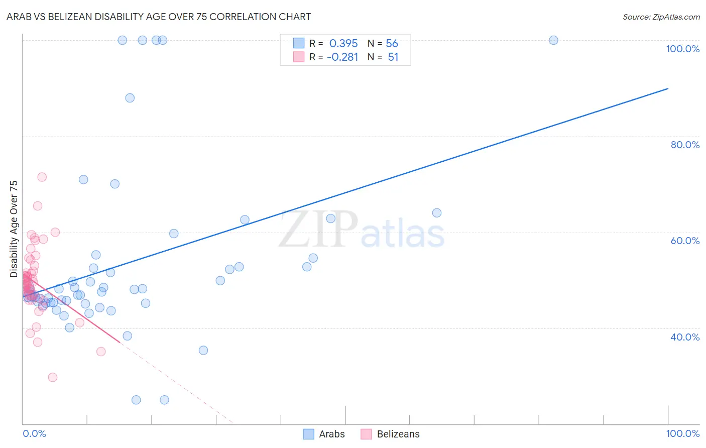 Arab vs Belizean Disability Age Over 75