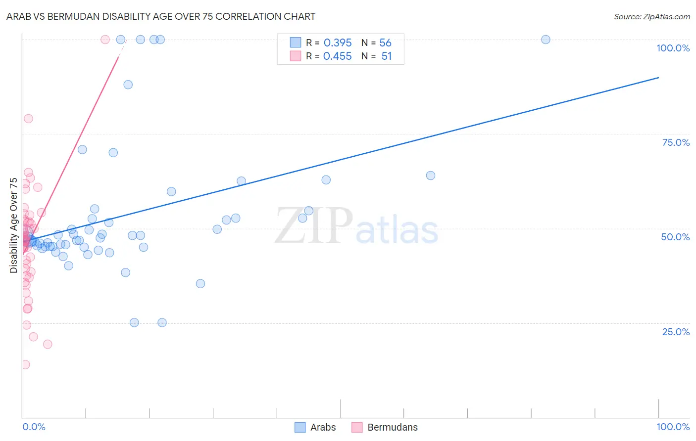 Arab vs Bermudan Disability Age Over 75