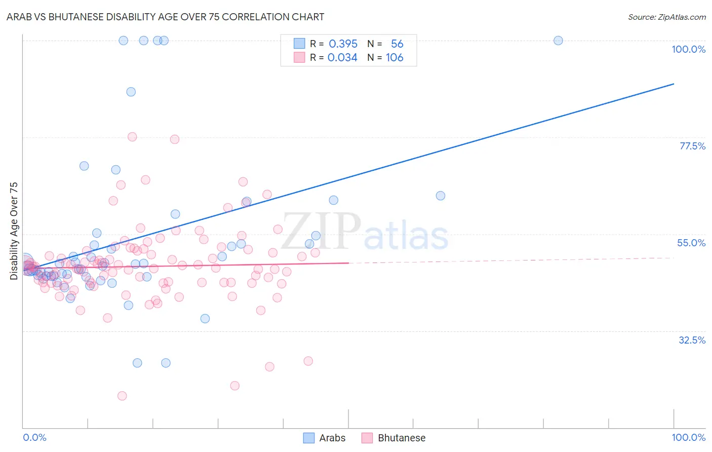 Arab vs Bhutanese Disability Age Over 75