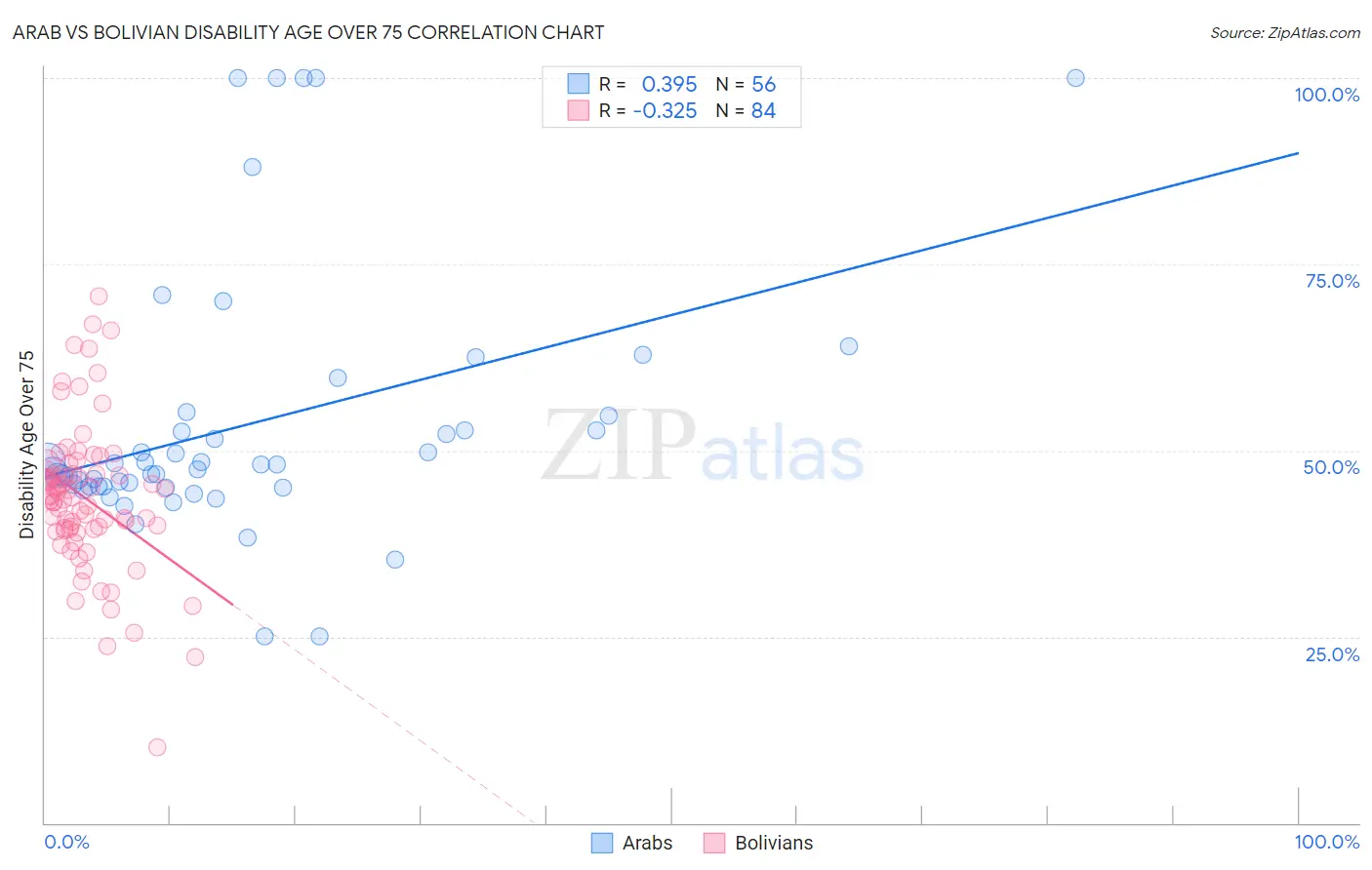 Arab vs Bolivian Disability Age Over 75