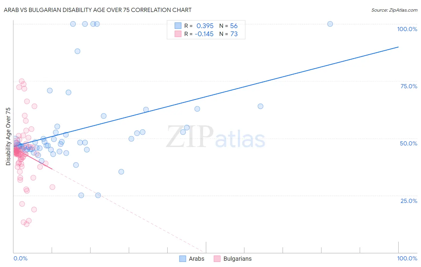 Arab vs Bulgarian Disability Age Over 75