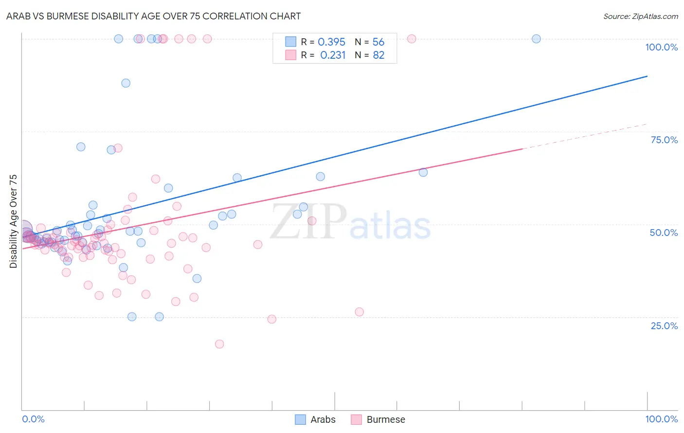 Arab vs Burmese Disability Age Over 75