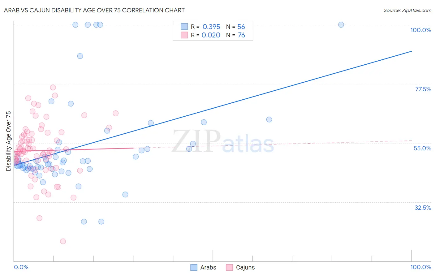 Arab vs Cajun Disability Age Over 75