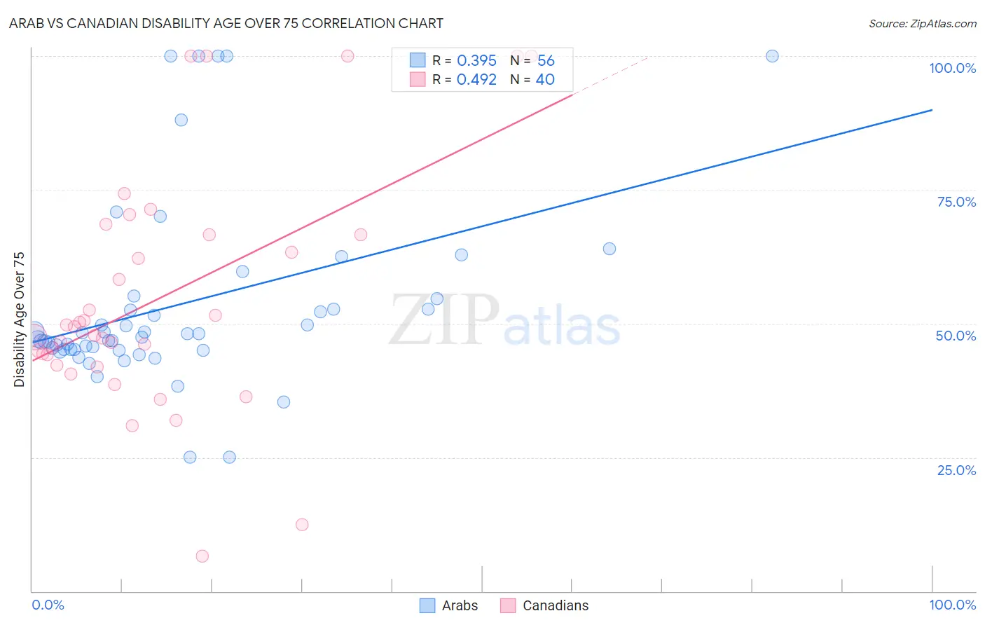 Arab vs Canadian Disability Age Over 75