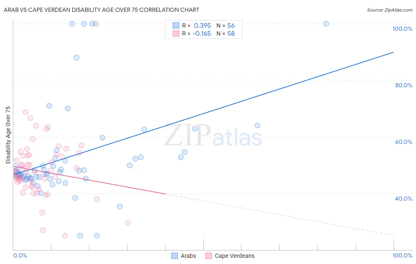 Arab vs Cape Verdean Disability Age Over 75