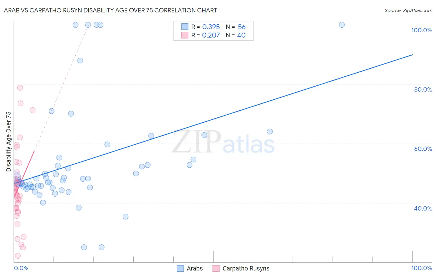 Arab vs Carpatho Rusyn Disability Age Over 75