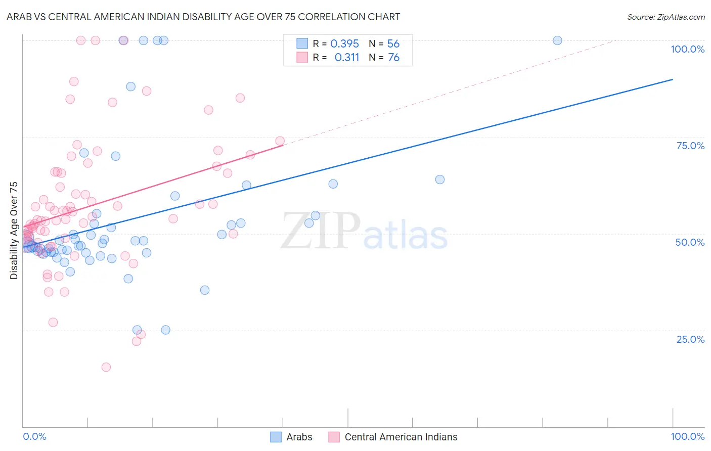 Arab vs Central American Indian Disability Age Over 75