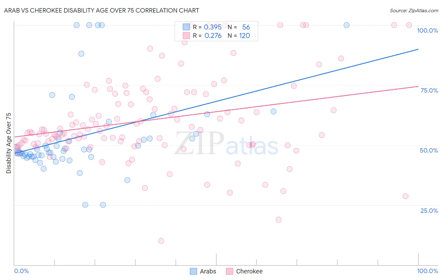 Arab vs Cherokee Disability Age Over 75