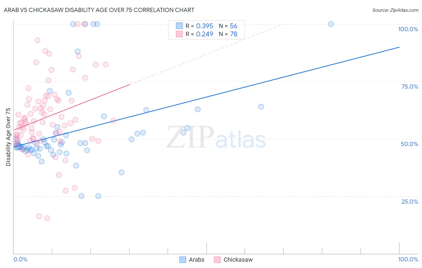 Arab vs Chickasaw Disability Age Over 75