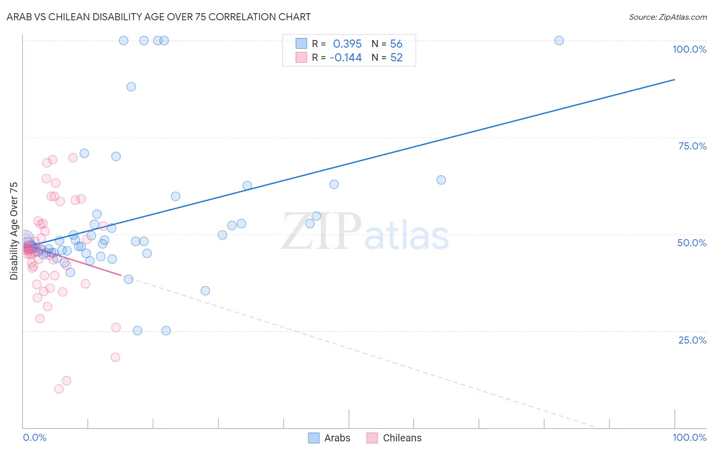 Arab vs Chilean Disability Age Over 75