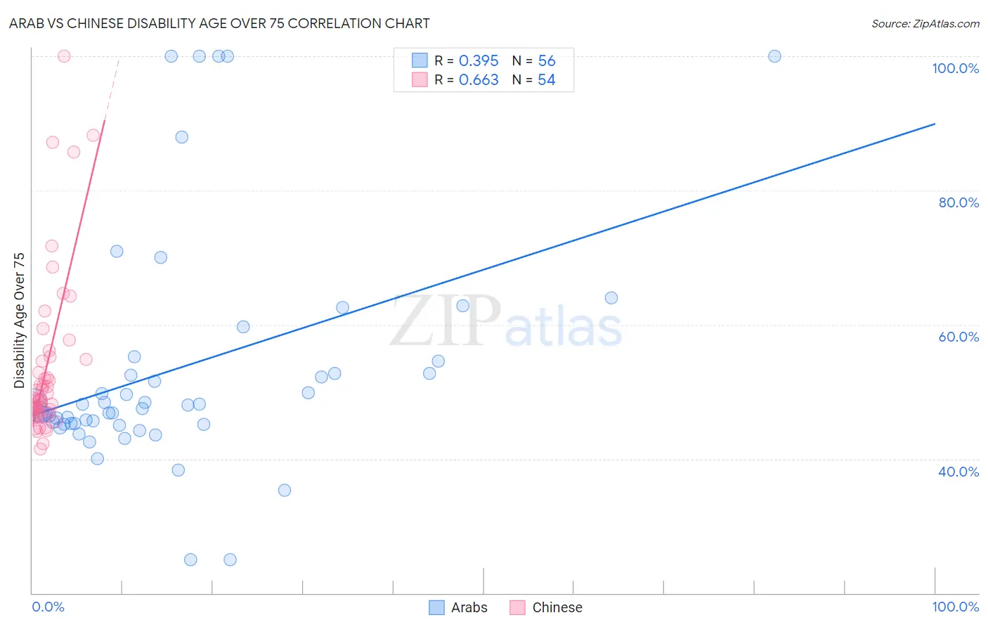 Arab vs Chinese Disability Age Over 75