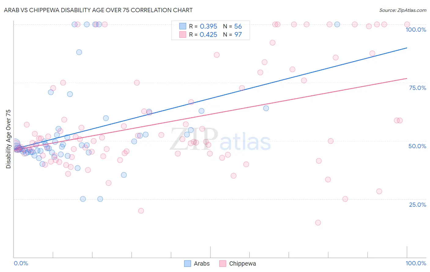 Arab vs Chippewa Disability Age Over 75