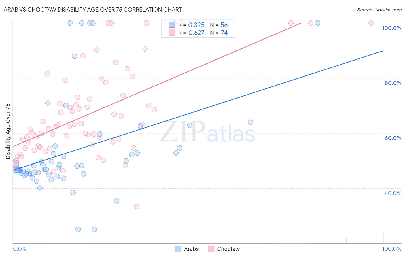 Arab vs Choctaw Disability Age Over 75