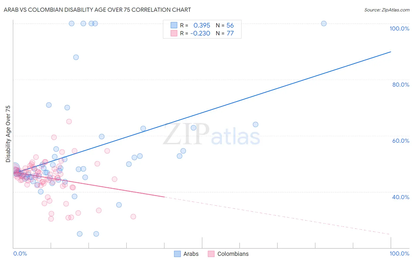Arab vs Colombian Disability Age Over 75
