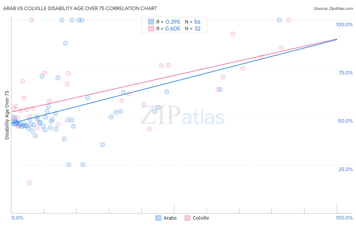 Arab vs Colville Disability Age Over 75