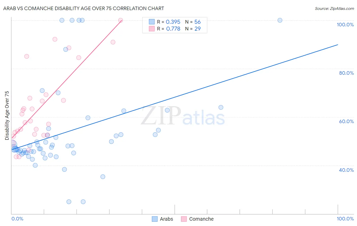 Arab vs Comanche Disability Age Over 75