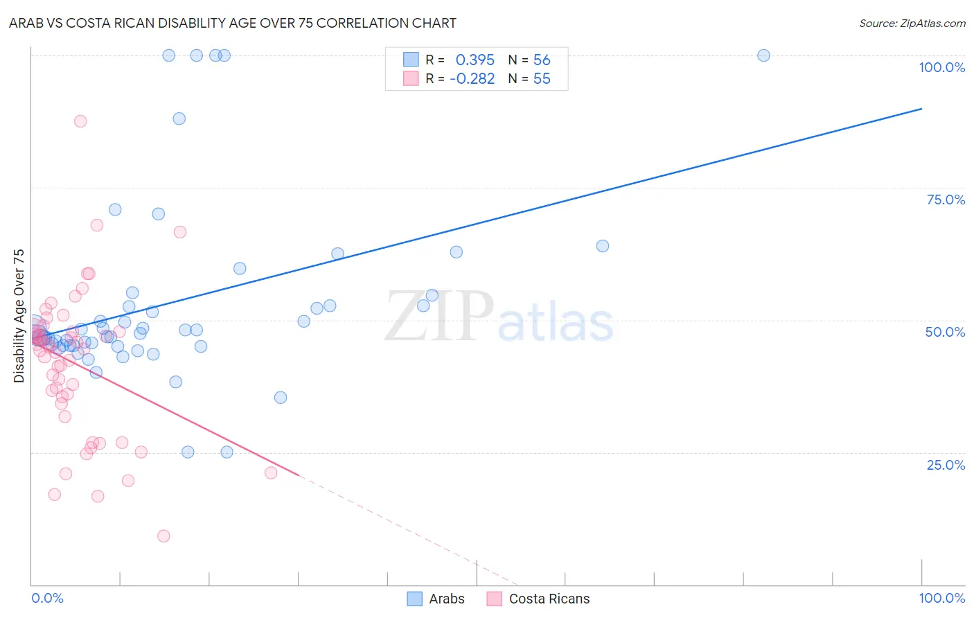 Arab vs Costa Rican Disability Age Over 75