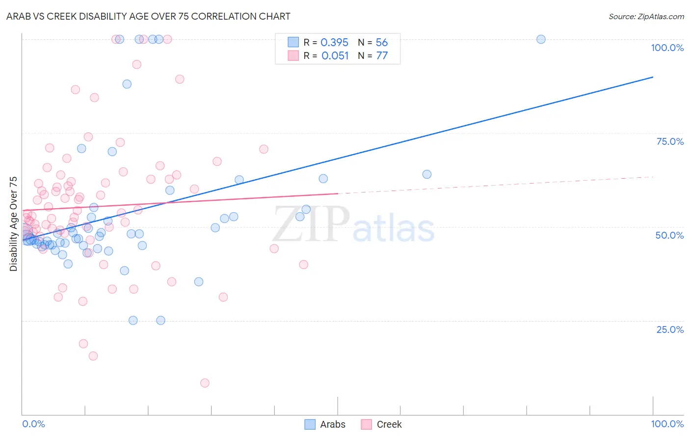 Arab vs Creek Disability Age Over 75