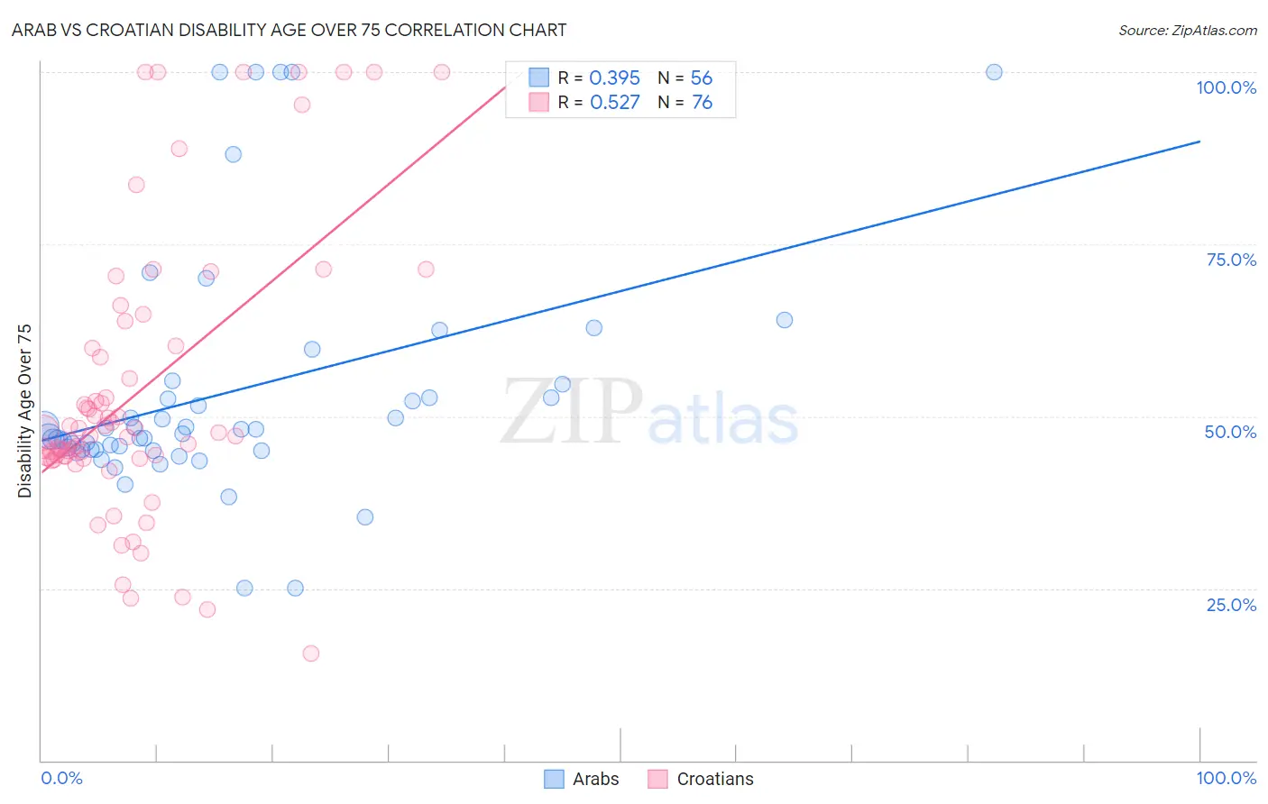 Arab vs Croatian Disability Age Over 75