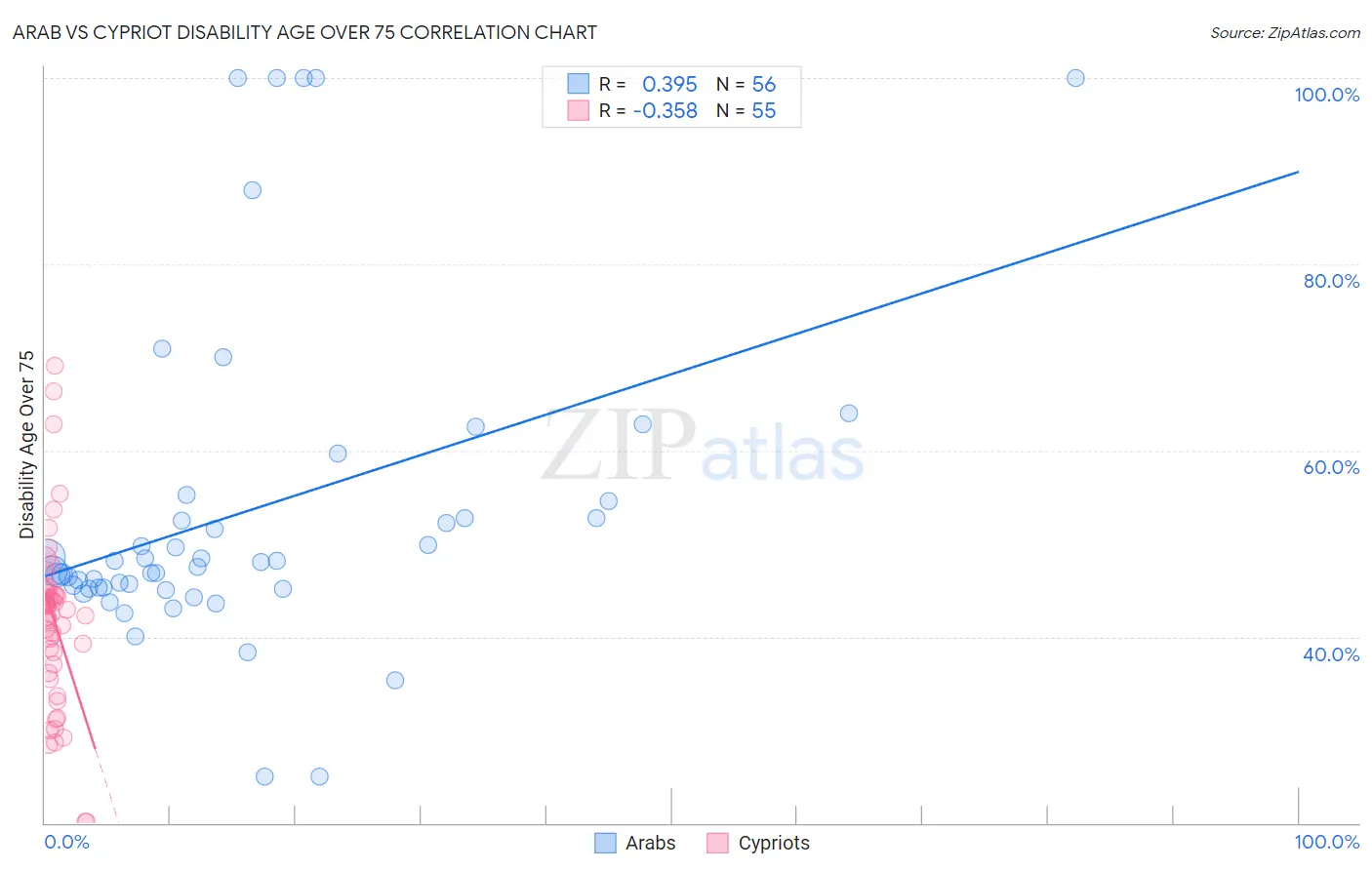 Arab vs Cypriot Disability Age Over 75