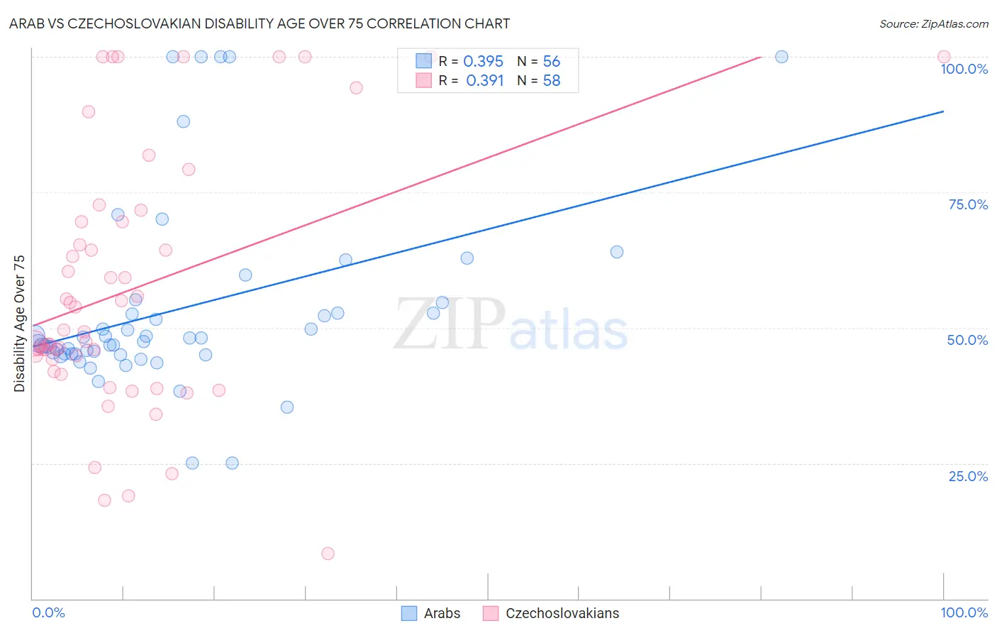 Arab vs Czechoslovakian Disability Age Over 75